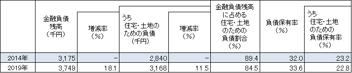 金融負債残高及び負債保有率（総世帯）