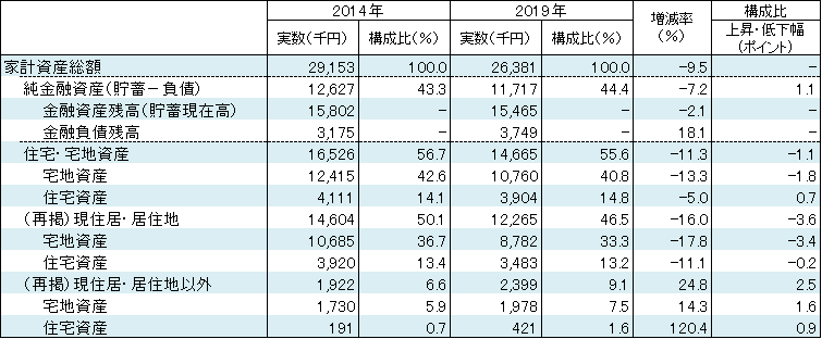 家計資産の内訳（総世帯）