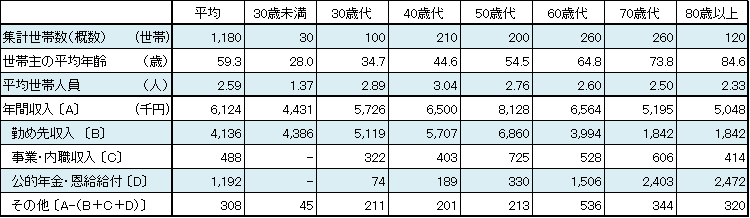 世帯主の年齢階級別年間収入（総世帯）