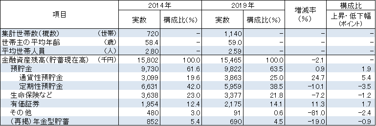 貯蓄の種類別金融資産残高（総世帯）