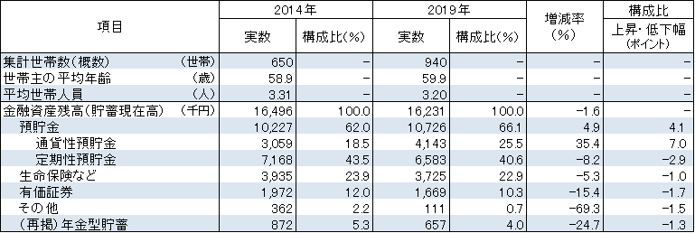 貯蓄の種類別金融資産残高（二人以上の世帯）