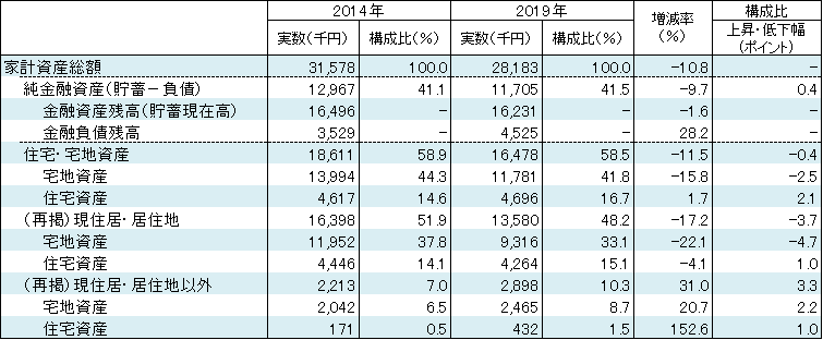 家計資産の内訳（二人以上の世帯）