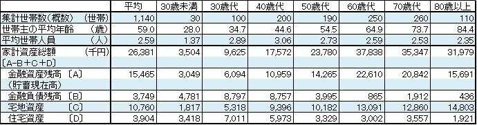 世帯主の年齢階級別家計資産構成（総世帯）