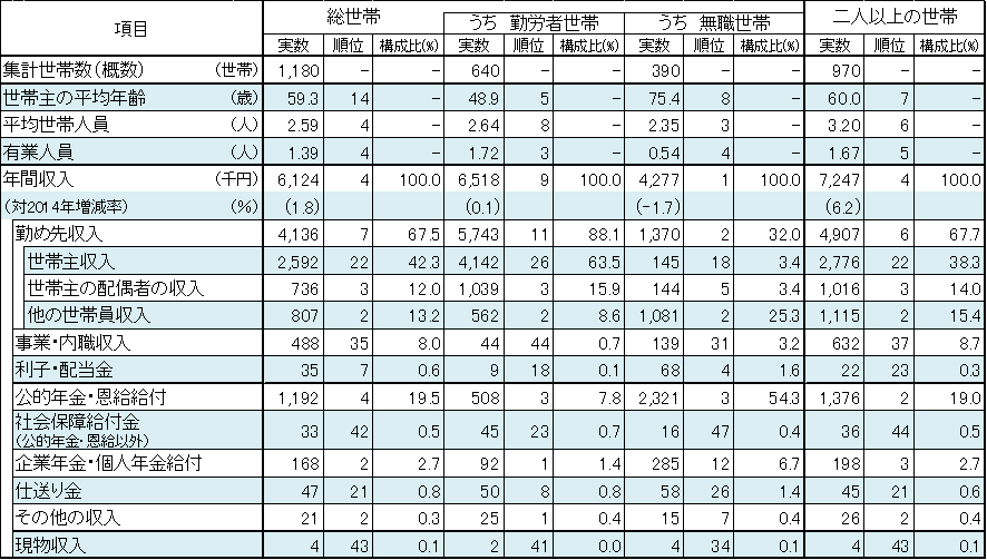 所得構成別年間収入（総世帯及び二人以上の世帯）