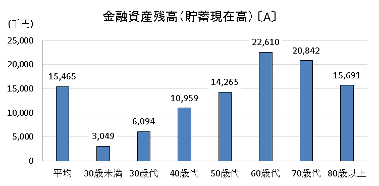 年齢階級別金融資産