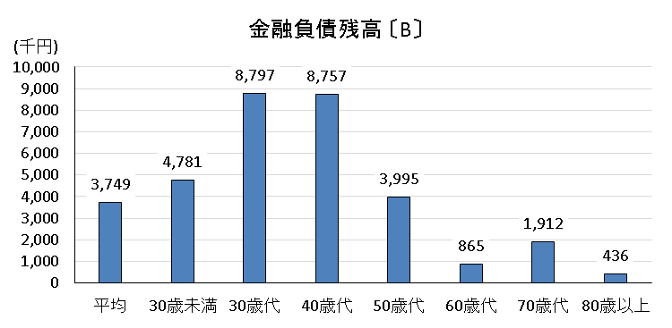 年齢階級別金融負債