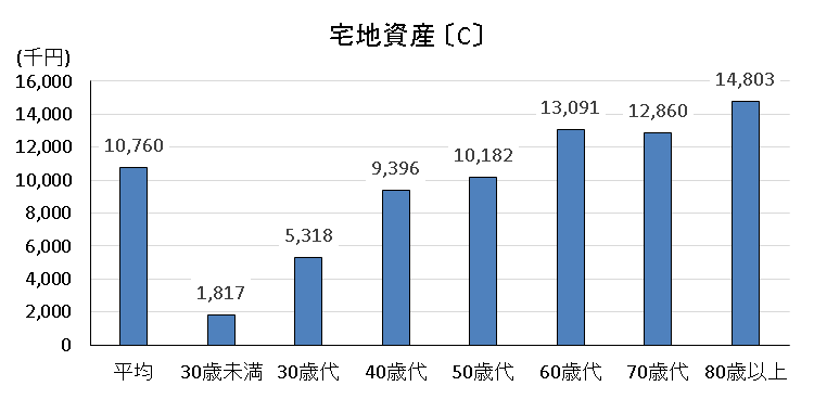 年齢階級別宅地資産