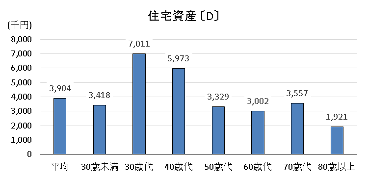 年齢階級別住宅資産