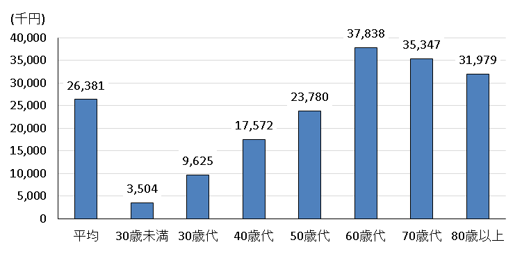 世帯主の年齢階級別家計資産総額（総世帯）