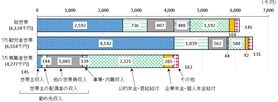 所得構成別年間収入（総世帯）