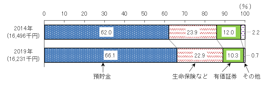 貯蓄の種類別金融資産残高の構成比（二人以上の世帯）