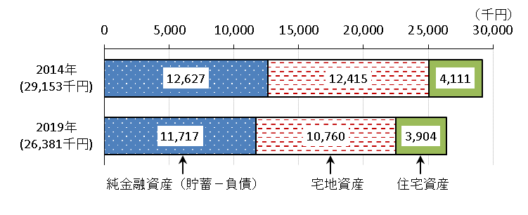 家計資産の種類別家計資産総額（総世帯）