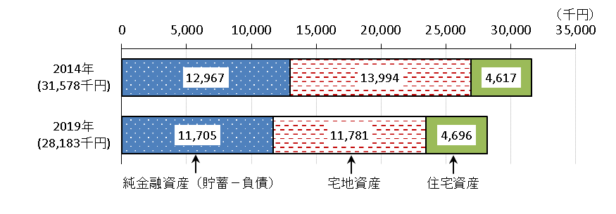 家計資産の種類別家計資産総額（二人以上の世帯）