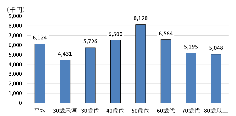 世帯主の年齢階級別年間収入（総世帯）