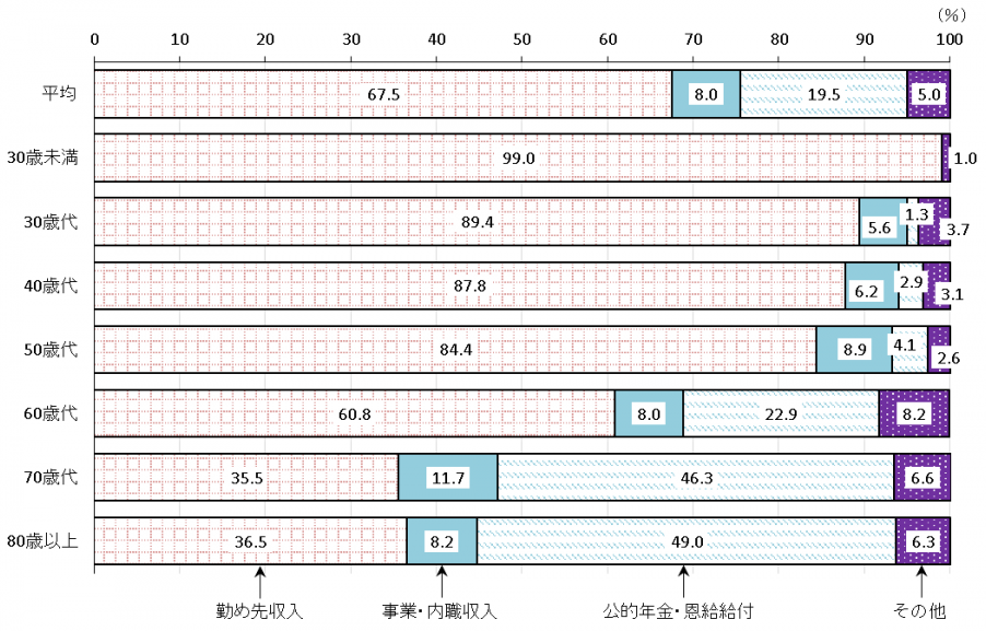 世帯主の年齢階級別所得構成（総世帯）