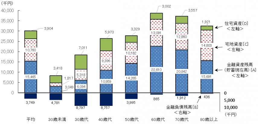 世帯主の年齢階級別家計資産構成（総世帯）