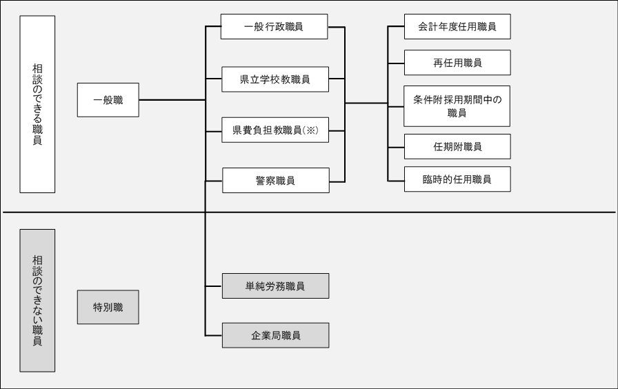 対象職員