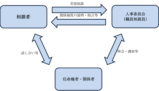 相談の流れ図