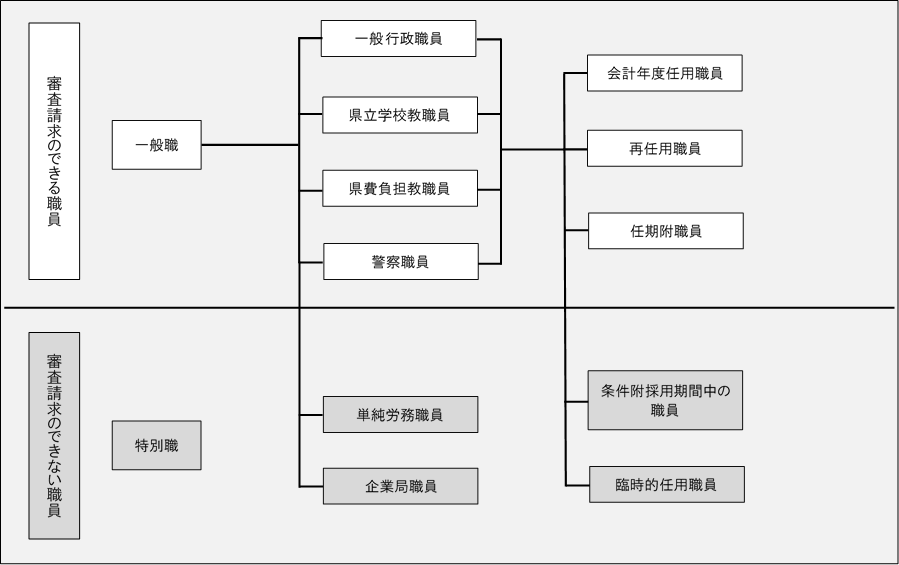 審査請求対象職員図