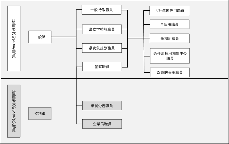 措置要求対象職員図