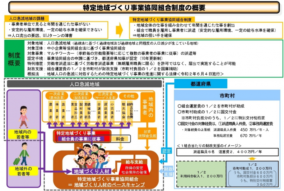 特定地域づくり事業協同組合制度の概要