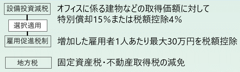 設備投資減税と雇用促進税制の選択適応。地方税は、固定資産税・不動産取得税の減免。