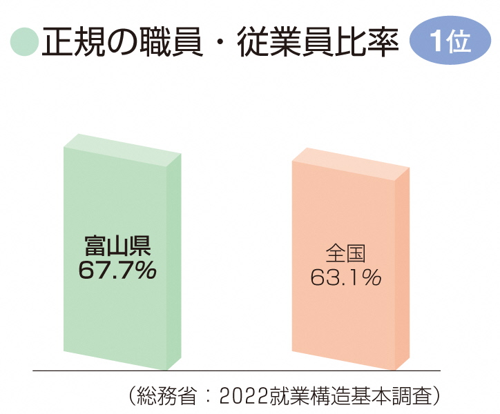 正規の職員