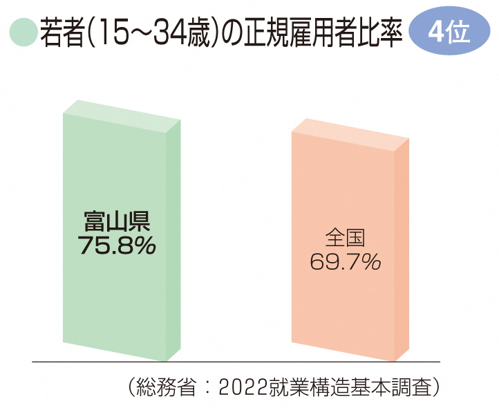 若者の正規雇用