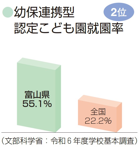 幼保連携型認定こども園就園率