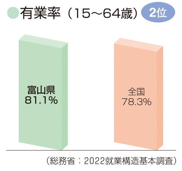 有業率