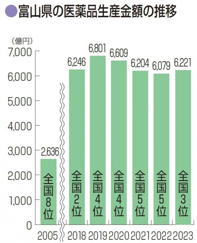 医薬品生産金額（R7）