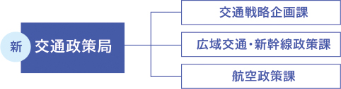 交通政策局