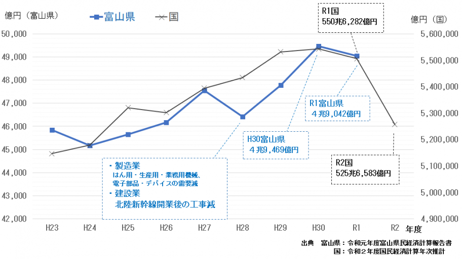 県内（国内）総生産（実質値）の推移