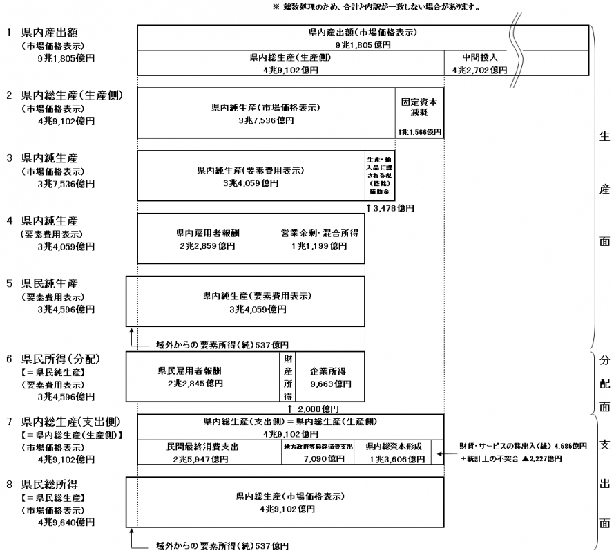 県民経済計算の概念と相互関連図