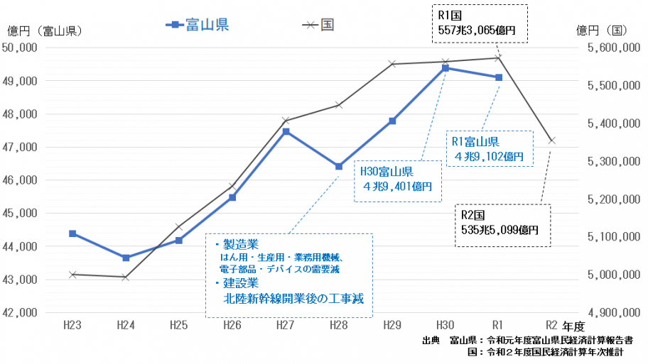 県内（国内）総生産（名目値）の推移