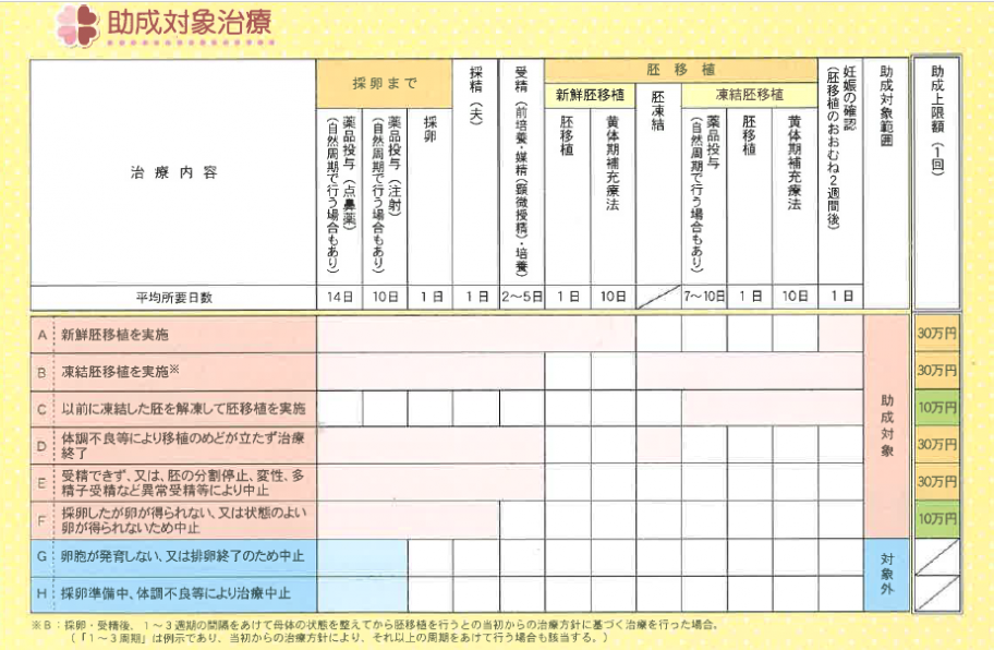 助成対象治療