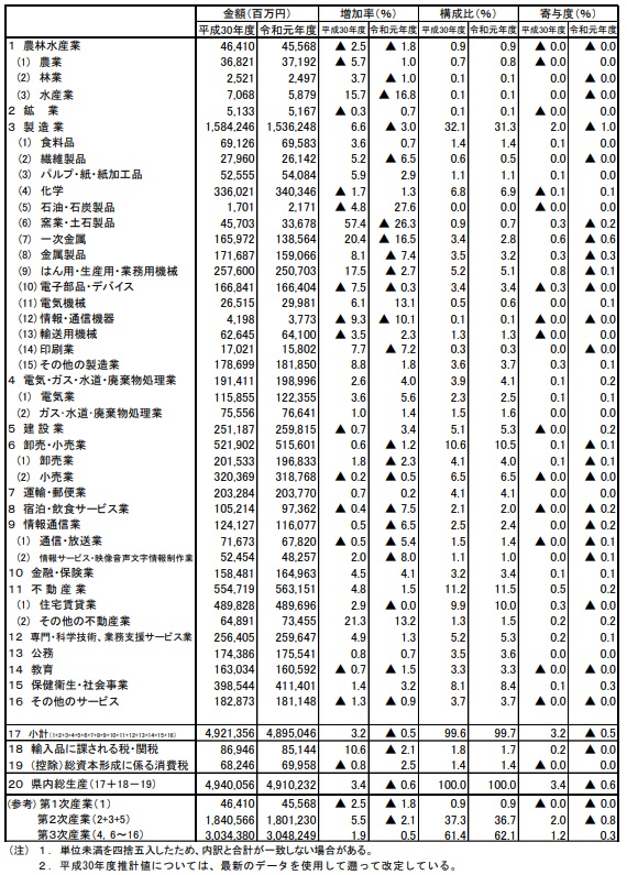 表2経済活動別県内総生産（名目）