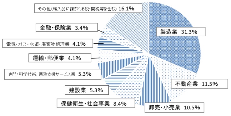図2経済活動別県内総生産の構成比