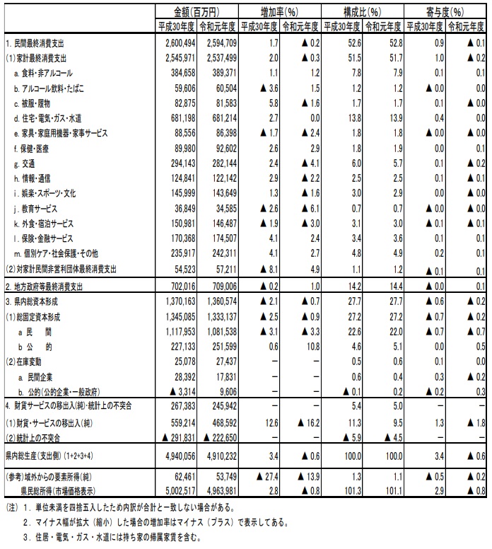 表6県内総生産（支出側：名目）