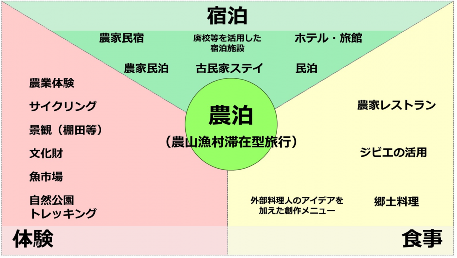 農泊イメージ図