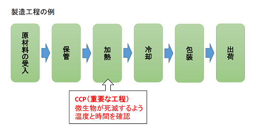 製造工程の例