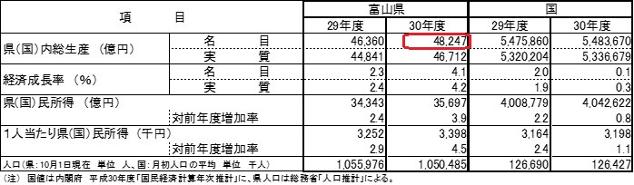 平成30年度富山県民経済計算の概要