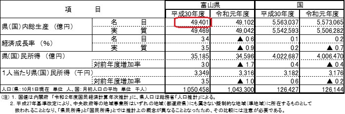 令和元年度富山県民経済計算の概要