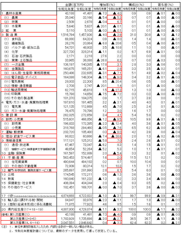 経済活動別県内総生産