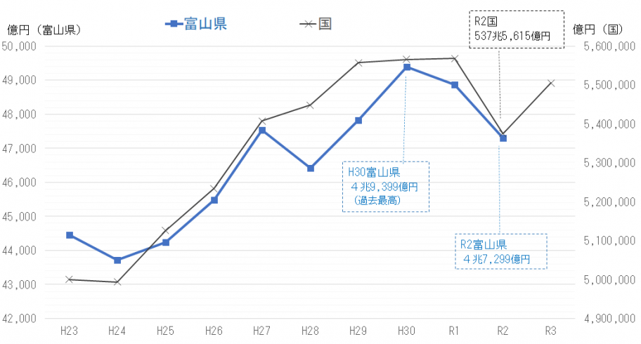 県内総生産（名目）の推移