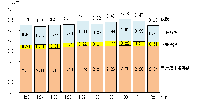 県民所得の推移