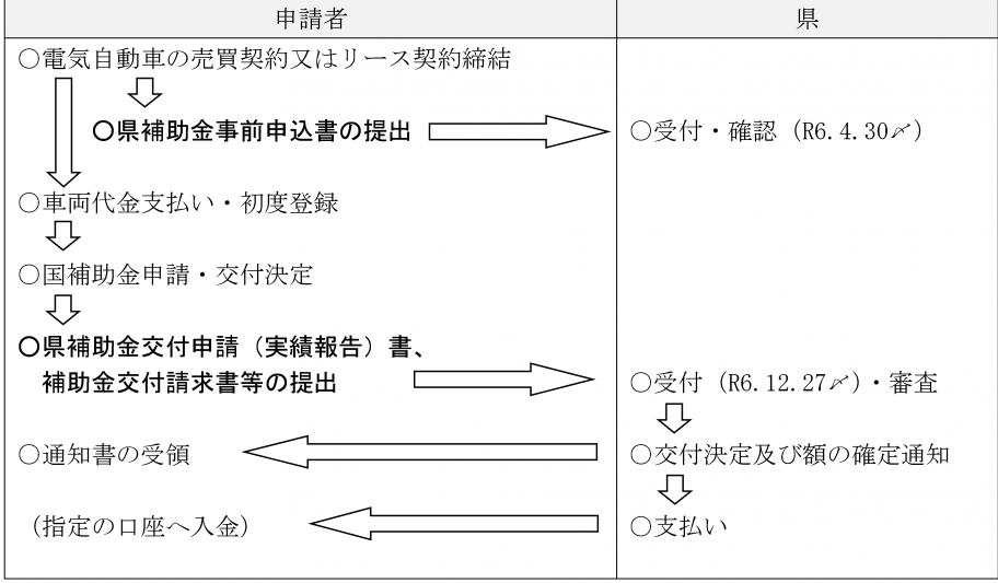 申請フロー3