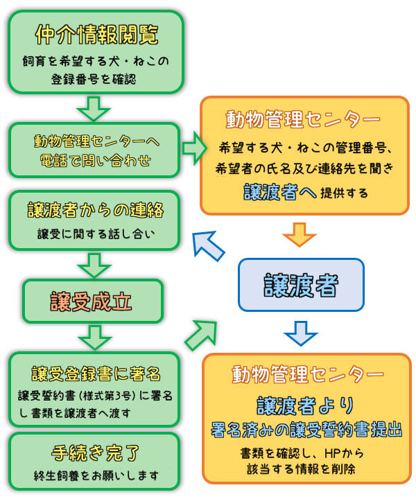 仲介制度譲受者のフローチャート