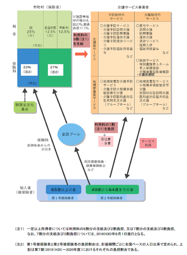 介護保険制度のしくみ