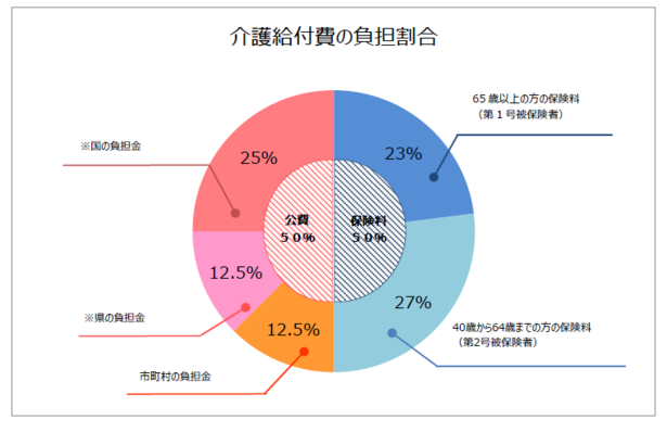 介護給付費の負担割合